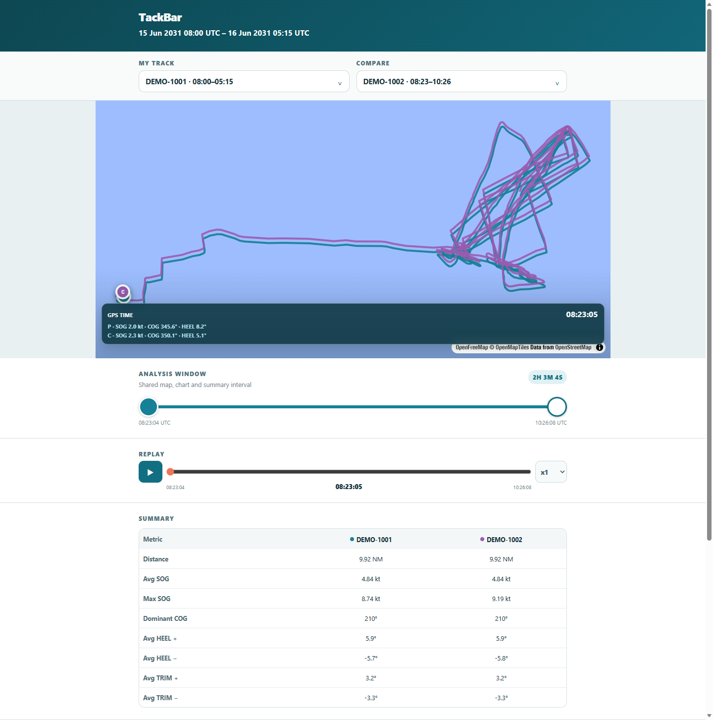 TackBar Session Viewer showing two demo tracks, a shared analysis window, replay and comparison metrics.